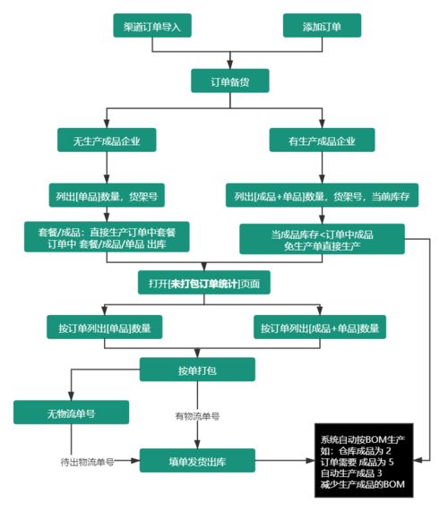 電商企業(yè)銷(xiāo)售訂單快速物流打包方法 商品揀選與分揀的步驟erp軟件