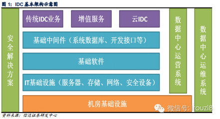 IDC行業深度報告 云計算助力IDC新發展
